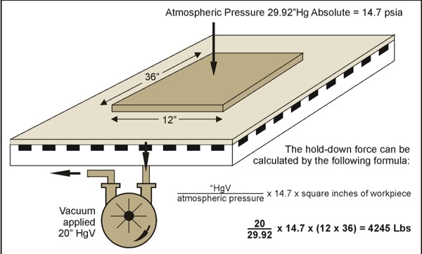 This is the arrow guide to vacuum beds on cnc machines.